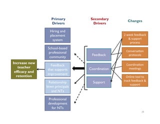Building a Theory of Practice Improvement
30
Iden?fy	
  
problem	
  	
  
Map	
  broad	
  
understanding	
  
of	
  the	
  s...