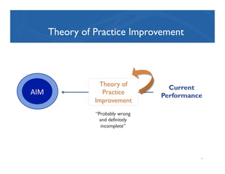 9
Theory of Practice Improvement
Current
Performance
Theory of
Practice
Improvement
“Probably wrong
and definitely
incompl...