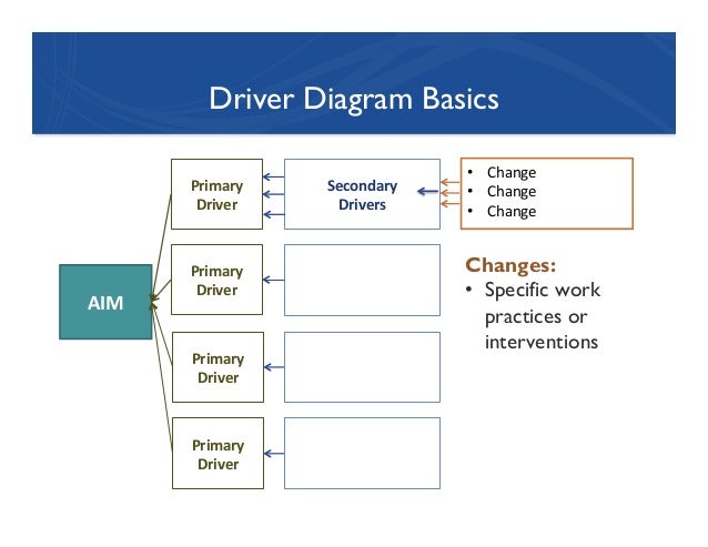Carnegie Foundation Summit on Improvement in Education: Driver Diagra…
