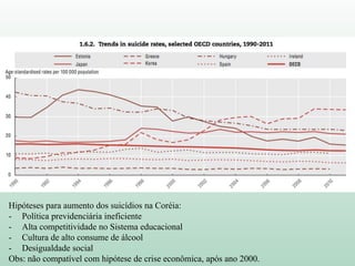 Hipóteses para aumento dos suicídios na Coréia:
- Política previdenciária ineficiente
- Alta competitividade no Sistema educacional
- Cultura de alto consume de álcool
- Desigualdade social
Obs: não compatível com hipótese de crise econômica, após ano 2000.
 