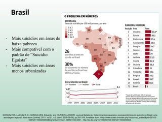 Brasil
GONCALVES, Ludmilla R. C.; GONCALVES, Eduardo and OLIVEIRA JUNIOR, Lourival Batista de. Determinantes espaciais e socioeconômicos do suicídio no Brasil: uma
abordagem regional. Nova econ. [online]. 2011, vol.21, n.2 [cited 2016-06-09], pp.281-316. Available from: <http://www.scielo.br/scielo.php?script=sci_arttext&pid=S0103-
63512011000200005&lng=en&nrm=iso>. ISSN 0103-6351. http://dx.doi.org/10.1590/S0103-63512011000200005.
- Mais suicídios em áreas de
baixa pobreza
- Mais compatível com o
padrão de “Suicídio
Egoista”
- Mais suicídios em áreas
menos urbanizadas
 