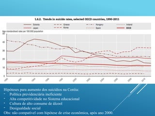 Hipóteses para aumento dos suicídios na Coréia:
- Política previdenciária ineficiente
- Alta competitividade no Sistema educacional
- Cultura de alto consume de álcool
- Desigualdade social
Obs: não compatível com hipótese de crise econômica, após ano 2000.
 