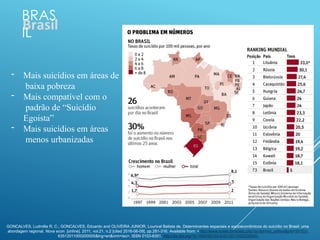 BRAS
IL
GONCALVES, Ludmilla R. C.; GONCALVES, Eduardo and OLIVEIRA JUNIOR, Lourival Batista de. Determinantes espaciais e socioeconômicos do suicídio no Brasil: uma
abordagem regional. Nova econ. [online]. 2011, vol.21, n.2 [cited 2016-06-09], pp.281-316. Available from: <http://www.scielo.br/scielo.php?script=sci_arttext&pid=S0103-
63512011000200005&lng=en&nrm=iso>. ISSN 0103-6351. http://dx.doi.org/10.1590/S0103-63512011000200005.
- Mais suicídios em áreas de
baixa pobreza
- Mais compatível com o
padrão de “Suicídio
Egoista”
- Mais suicídios em áreas
menos urbanizadas
 