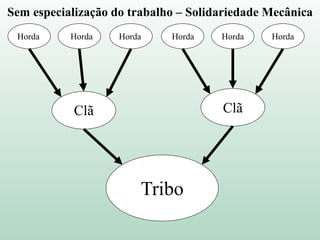 Horda Horda Horda Horda Horda Horda
Clã
Tribo
Clã
Sem especialização do trabalho – Solidariedade Mecânica
 