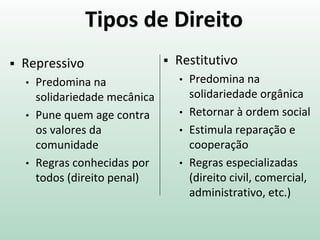 Tipos de Direito
 Repressivo
• Predomina na
solidariedade mecânica
• Pune quem age contra
os valores da
comunidade
• Regras conhecidas por
todos (direito penal)
 Restitutivo
• Predomina na
solidariedade orgânica
• Retornar à ordem social
• Estimula reparação e
cooperação
• Regras especializadas
(direito civil, comercial,
administrativo, etc.)
 