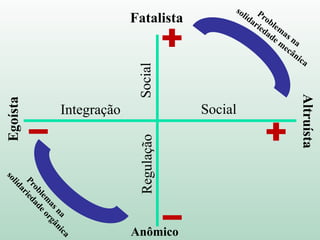Regulação
Anômico
Fatalista
Integração
Social
Social
Egoísta
Altruísta
 