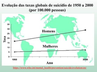 https://www.who.int/mental_health/prevention/suicide/evolution/en/
Evolução das taxas globais de suicídio de 1950 a 2000
(por 100.000 pessoas)
Ano
Taxa
Homens
Mulheres
 