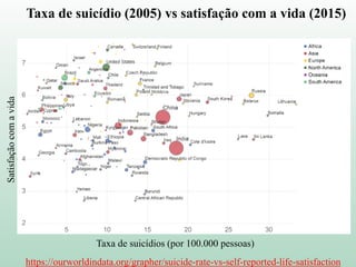 https://ourworldindata.org/grapher/suicide-rate-vs-self-reported-life-satisfaction
Taxa de suicídio (2005) vs satisfação com a vida (2015)Satisfaçãocomavida
Taxa de suicídios (por 100.000 pessoas)
 