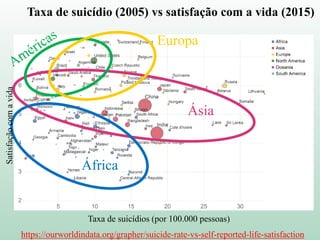 https://ourworldindata.org/grapher/suicide-rate-vs-self-reported-life-satisfaction
Ásia
África
Europa
Taxa de suicídio (2005) vs satisfação com a vida (2015)Satisfaçãocomavida
Taxa de suicídios (por 100.000 pessoas)
 