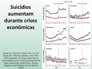 Suicídios
aumentam
durante crises
econômicas
Chang S-S, Gunnell D, Sterne JAC, Lu T-H,
Cheng ATA. Was the economic crisis 1997-
1998 responsible for rising suicide rates in
East/Southeast Asia? A time-trend analysis for
Japan, Hong Kong, South Korea, Taiwan,
Singapore and Thailand. Soc Sci Med 68
(2009)
 