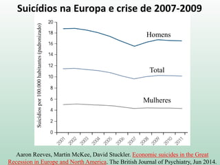 Aaron Reeves, Martin McKee, David Stuckler. Economic suicides in the Great
Recession in Europe and North America. The British Journal of Psychiatry, Jun 2014.
Suicídios na Europa e crise de 2007-2009
Suicídiospor100.000habitantes(padronizado)
Homens
Total
Mulheres
 