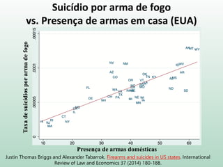 Suicídio por arma de fogo
vs. Presença de armas em casa (EUA)
Justin Thomas Briggs and Alexander Tabarrok, Firearms and suicides in US states. International
Review of Law and Economics 37 (2014) 180-188.
Taxadesuicídiosporarmadefogo
Presença de armas domésticas
 
