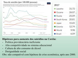 Hipóteses para aumento dos suicídios na Coréia:
- Política previdenciária ineficiente
- Alta competitividade no sistema educacional
- Cultura de alto consumo de álcool
- Desigualdade social
Obs: não compatível com hipótese de crise econômica, após ano 2000.
Taxa de suicídio (por 100.000 pessoas)
 