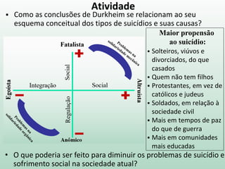 Atividade
 Solteiros, viúvos e
divorciados, do que
casados
 Quem não tem filhos
 Protestantes, em vez de
católicos e judeus
 Soldados, em relação à
sociedade civil
 Mais em tempos de paz
do que de guerra
 Mais em comunidades
mais educadas
Maior propensão
ao suicídio:
 Como as conclusões de Durkheim se relacionam ao seu
esquema conceitual dos tipos de suicídios e suas causas?
• O que poderia ser feito para diminuir os problemas de suicídio e
sofrimento social na sociedade atual?
 