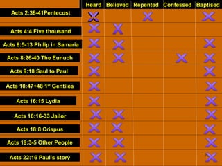 70
Heard Believed Repented Confessed Baptised
Acts 22:16 Paul’s story
Acts 19:3-5 Other People
Acts 18:8 Crispus
Acts 16:16-33 Jailor
Acts 16:15 Lydia
Acts 10:47+48 1st
Gentiles
Acts 9:18 Saul to Paul
Acts 8:26-40 The Eunuch
Acts 8:5-13 Philip in Samaria
Acts 2:38-41Pentecost
Acts 4:4 Five thousand
 