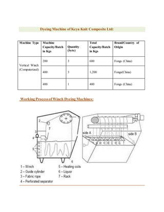 Dyeing Machine of Keya Knit Composite Ltd:
Working ProcessofWinch Dyeing Machines:
Machine Type Machine
Capacity/Batch
in Kgs
Quantity
(Sets)
Total
Capacity/Batch
in Kgs
Brand/Country of
Origin
Vertical Winch
(Computerized)
200 3 600 Fongs (China)
400 3 1,200 Fongs(China)
400 1 400 Fongs (China)
 