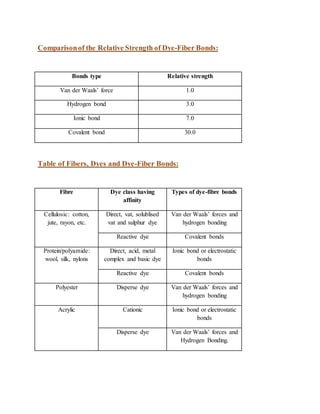 Comparisonof the Relative Strength of Dye-Fiber Bonds:
Bonds type Relative strength
Van der Waals’ force 1.0
Hydrogen bond 3.0
Ionic bond 7.0
Covalent bond 30.0
Table of Fibers, Dyes and Dye-Fiber Bonds:
Fibre Dye class having
affinity
Types of dye-fibre bonds
Cellulosic: cotton,
jute, rayon, etc.
Direct, vat, solublised
vat and sulphur dye
Van der Waals’ forces and
hydrogen bonding
Reactive dye Covalent bonds
Protein/polyamide:
wool, silk, nylons
Direct, acid, metal
complex and basic dye
Ionic bond or electrostatic
bonds
Reactive dye Covalent bonds
Polyester Disperse dye Van der Waals’ forces and
hydrogen bonding
Acrylic Cationic Ionic bond or electrostatic
bonds
Disperse dye Van der Waals’ forces and
Hydrogen Bonding.
 