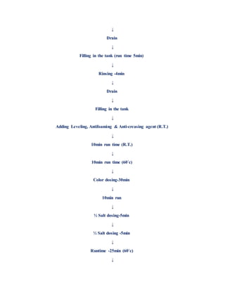 ↓
Drain
↓
Filling in the tank (run time 5min)
↓
Rinsing -4min
↓
Drain
↓
Filling in the tank
↓
Adding Leveling, Antifoaming & Anti-creasing agent (R.T.)
↓
10min run time (R.T.)
↓
10min run time (60˚c)
↓
Color dosing-30min
↓
10min run
↓
½ Salt dosing-5min
↓
½ Salt dosing -5min
↓
Runtime -25min (60˚c)
↓
 