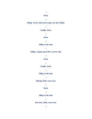 ↓
Drain
↓
Adding Acetic Acid (room temp, run time-30min)
↓
Sample check
↓
Drain
↓
Filling in the tank
↓
Adding soaping agent (90˚c, run-10 min)
↓
Drain
↓
Sample check
↓
Filling in the tank
↓
Rinsing (5min room tem)
↓
Drain
↓
Filling in the tank
↓
Run time (5min, room tem)
↓
 