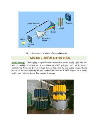 Fig : color measurement system of spectrophotometer.
Keya knit composite Ltd yarn dyeing
Yarn Dyeing: Yarn dyeing is slightly difference from woven or knit dyeing. Dyed yarns are
used for making stripe knit or woven fabrics or solid dyed yarn fabric or in sweater
manufacturing. Yarns are dyed in package form or hank form by yarn dyeing process. Dyeing
process can be vary depending on the individual procedure of a textile engineer or a dyeing
master. Now I will give typical flow chart of yarn dyeing.
 
