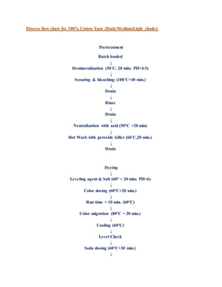 Process flow chart for 100% Cotton Yarn (Dark/Medium/Light shade):
Pretreatment
Batch loaded
↓
Demineralization (50˚C, 20 min; PH=4.5)
↓
Scouring & bleaching (100˚C×40 min.)
↓
Drain
↓
Rinse
↓
Drain
↓
Neutralization with acid (50°C ×20 min)
↓
Hot Wash with peroxide killer (60˚C,20 min.)
↓
Drain
Dyeing
↓
Leveling agent & Salt (60° × 20 min; PH=6)
↓
Color dosing (60°C×20 min.)
↓
Run time = 10 min. (60°C)
↓
Color migration (80°C × 20 min.)
↓
Cooling (60°C)
↓
Level Check
↓
Soda dosing (60°C×30 min.)
↓
 
