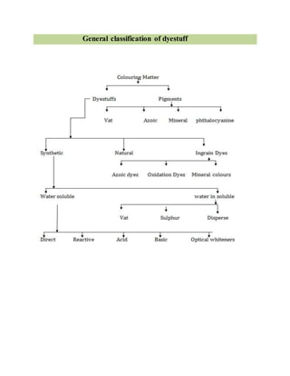 General classification of dyestuff
 