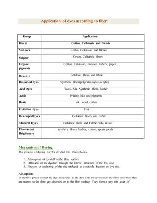 Application of dyes according to fiber:
Group Application
Direct Cotton, Cellulosic and Blends
Vat dyes Cotton, Cellulosic and Blends
Sulphur Cotton, Cellulosic fibers
Organic
pigments
Cotton, Cellulosic, Blended Fabrics, paper
Reactive cellulosic fibers and fabric
Dispersed dyes Synthetic fibers(polyester,nylon,acrylic)
Acid Dyes Wool, Silk, Synthetic fibers, leather
Azoic Printing inks and pigments
Basic silk, wool, cotton
Oxidation dyes Hair
DevelopedDyes Cellulosic fibers and Fabric
Modernt Dyes Cellulosic fibers and Fabric, Silk, Wool
Fluorescent
Brighteners
synthetic fibers, leather, cotton, sports goods
Mechanism of Dyeing:
The process of dyeing may be divided into three phases,
1. Adsorption of dyestuff at the fibre surface
2. Diffusion of the dyestuff through the internal structure of the fire, and
3. Fixation or anchoring of the dye molecule at a suitable location or dye site.
Adsorption:
In the first phase or step the dye molecules in the dye bath move towards the fibre and those that
are nearest to the fibre get adsorbed on to the fibre surface. They form a very thin layer of
 