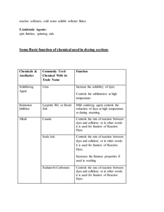 reactive softeners, cold water soluble softener flakes
5.Antistatic Agents:
spin finishes, spinning aids
Some Basic function of chemicalused in dyeing section:
Chemicals &
Auxiliaries
Commonly Used
Chemical With its
Trade Name
Function
Solublizing
Agent
Urea Increase the solubility of dyes
Controls the sublimation at high
temperature
Reduction
Inhibitor
Lyoprint RG or Resist
Salt
Mild oxidizing agent controls the
reduction of dyes at high temperature
or during steaming.
Alkali Caustic Controls the rate of reaction between
dyes and cellulose or in other words
it is used for fixation of Reactive
Dyes.
Soda Ash Controls the rate of reaction between
dyes and cellulose or in other words
it is used for fixation of Reactive
Dyes.
Increases the fastness properties if
used in washing
Sodium-bi-Carbonate Controls the rate of reaction between
dyes and cellulose or in other words
it is used for fixation of Reactive
Dyes.
 