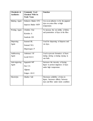 Chemicals &
Auxiliaries
Commonly Used
Chemical With its
Trade Name
Function
Binding Agent Helizarin Binder ETS
Imperon Binder MTP
Use as an adhesive to fix the pigment
dyes on cotton fiber at high
temperature.
Wetting Agent Cibaflow Pad
Kieralon A
Sandozin EH
To increase the wet ability of fabric
and penetration of dyes in the fiber.
Dispersing
Agent
Setamol BL
Setamol WA
Dispersogen P
Used for dispersing of disperse and
vat dyes.
Antifoaming
Agent
Antimusol SF
Leonil KS-U
Used to prevent formation of foam
during stirring or during dyeing in
one bath.
Anti-migrating
Agent
Irgapadol MP
Size CA
Alginate
Emigen AS-U
Increases the viscosity of dyeing
liquor to protect migration of dyes
under high temperature.
Electrolyte Glauber Salt Decreases solubility of dyes in
liquor, Increases affinity between
dyes and fiber under moist condition
 