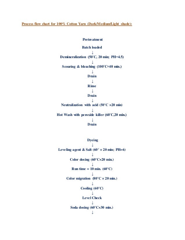 city university textile department topic cotton dyeing knit dyeing process flow chart