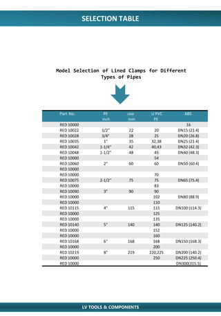SELECTION TABLE
Part No. PE size U PVC ABS
inch mm PE
RED 10000 16
RED 10022 1/2" 22 20 DN15 (21.4)
RED 10028 3/4" 28 25 DN20 (26.8)
RED 10035 1" 35 32,38 DN25 (21.4)
RED 10042 1-1/4" 42 40,43 DN32 (42.3)
RED 10048 1-1/2" 48 45 DN40 (48.3)
RED 10000 54
RED 10060 2" 60 60 DN50 (60.4)
RED 10000
RED 10000 70
RED 10075 2-1/2" 75 75 DN65 (75.4)
RED 10000 83
RED 10090 3" 90 90
RED 10000 102 DN80 (88.9)
RED 10000 110
RED 10115 4" 115 115 DN100 (114.3)
RED 10000 125
RED 10000 135
RED 10140 5" 140 140 DN125 (140.2)
RED 10000 152
RED 10000 160
RED 10168 6" 168 168 DN150 (168.3)
RED 10000 200
RED 10219 8" 219 220,225 DN200 (140.2)
RED 10000 250 DN225 (250.4)
RED 10000 DN300(315.5)
Model Selection of Lined Clamps for Different
Types of Pipes
LV TOOLS & COMPONENTS
 