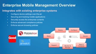 Enterprise Mobile Management Overview
Integrates with existing enterprise systems
• Configure device settings over-the-air
• Securing and tracking mobile applications
• Securely access the enterprise contents
• Enforce advanced compliance policies
• Enforce secure browsing policies
Deploy
Retire Secure
Configure
Support
Monitor &
Manage
Apps &
Contents
 