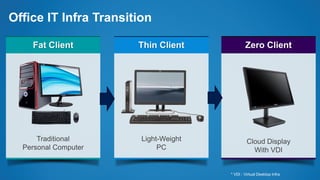 Office IT Infra Transition
* VDI : Virtual Desktop Infra
 