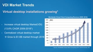 VDI Market Trends
Virtual desktop installations growing*
- Increase virtual desktop Market(VDI)
(13.6% CAGR 2009-2018*)
- Centralized virtual desktop market
 Grow to $1.6B market through 2018
* Source: Worldwide Virtual Client Computing 2014–2018 Forecast, IDC
Worldwide Virtual Client Computing Revenue (2009~2018)
($M)
 