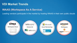 VDI Market Trends
WAAS (Workspace As A Service)
Leading vendors participate in the market by hosting WAAS in their own public clouds
Workspace Cloud Horizon Air Azure Remote App Workspace
 