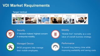 VDI Market Requirements
Security
Managed Device
Mobility
Performance
IT decision makers’ highest concern
in enterprise mobility.
BYOD programs help manage
their mobile employees.
“Mobile first” mentality as a core
value of overall business strategy.
To avoid long latency time while
improving availability and saving costs.
Contact CenterFinanceRetailHealthcareGovernmentEducation
Target Vertical
 