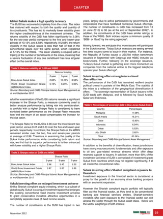 November 2012 19
chapter
Global Sukuk makes a high quality recovery
The DJSI has recovered completely from the crisis. The index
has matured with respect to both the quality and quantity of
its constituents. This has led to markedly lower volatility given
the higher creditworthiness of the investment universe. The
returns volatility of the DJSI has fallen significantly to 2.08%
for the two-year period compared to the five and seven-year
periods of 10.13% and 8.58% respectively. At 2.08% the return
volatility in the Sukuk space is less than half of that in the
conventional space over the same period, which registered
at 5.16% for the WBIG. This lower volatility is coupled with a
tripling of the number of constituents in the index, meaning that
a severe fluctuation of any one constituent has less singular
effect on the overall index.
Table 2: Returns volatility of DJSI and WBIG
Returns Volatility
2-year 5-year 7-year
Dow Jones Sukuk Index 2.08% 10.13% 8.58%
World Broad Investment Grade
(WBIG) Bond Index
5.16% 6.29% 5.99%
Source: Bloomberg and CIMB-Principal Islamic Asset Management as
at end-September 2012
A further examination of the DJSI’s returns reveals a significant
increase in the Sharpe Ratio, a measure commonly used to
better analyze performance by taking risk into consideration.
A portfolio with a higher Sharpe Ratio is considered to have
exhibited better performance as the Sharpe Ratio measures
how well the return of an asset compensates the investor for
the risk taken.
The Sharpe Ratio for the DJSI is 2.96 over the most recent two
year period, versus 0.47 and 0.53 over the five and seven-year
periods respectively. In contrast, the Sharpe Ratio of the WBIG
remained similar over the two, five and seven-year periods
at average of 0.86. Therefore in examining the quality of the
Sukuk index performance while considering both return and
risk, we find that its superior performance is further enhanced
with lower volatility and a higher Sharpe Ratio.
Table 3: Sharpe ratios of DJSI and WBIG
Sharpe Ratio
2-year 5-year 7-year
Dow Jones Sukuk Index 2.96 0.47 0.53
World Broad Investment Grade
(WBIG) Bond Index
0.87 0.87 0.85
Source: Bloomberg and CIMB-Principal Islamic Asset Management as
at end-September 2012
Sukuk investing offers an enlarged investment universe
Unlike Shariah compliant equity investing, which is a subset of
global equity, Sukuk is a unique investment space that enlarges
the existing conventional fixed income investment universe
to grant conservative investors attractive opportunities in a
completely separate class of fixed income assets.
The number of constituents in the DJSI has tripled in two
years, largely due to active participation by governments and
corporations that have facilitated numerous Sukuk offerings.
The number of constituents in DJSI has increased from 13
(in June 2010) to 36 (as at the end of September 2012)4
. In
addition, the constituents of the DJSI have similar ratings to
those of the WBIG. Both indices require a minimum quality of
‘BBB-‘ or ‘Baa3’ by the rating agencies5
.
Moving forward, we anticipate that more issuers will participate
in the Sukuk market. Today Sukuk investors are seeing several
first time issuers come to issue in their market. For instance,
the Republic of Turkey issued a US$750 million benchmark
issuance in September with Citigroup and HSBC included as
bookrunners. Further, following on the sovereign issuance,
Turkey’s Sukuk market is gathering even more momentum as
companies from the national airline to the biggest telephone
operator plan Sukuk offerings6
.
Sukuk investing offers strong international
diversification
The performance of the DJSI has remained resilient despite
political unrest in pockets of the Middle East. The stability of
the index is a reflection of the geographical diversification it
offers. The sovereign representation of Sukuk issuers in the
DJSI leads with Malaysia, and is followed by Saudi Arabia,
Qatar and Indonesia.
Table 4: Percentages of sovereign debt in Dow Jones Sukuk Index
Country Percentages
Malaysia 17.08%
Saudi Arabia 16.21%
Qatar 13.60%
Indonesia 6.04%
Dubai 5.53%
Abu Dhabi 3.60%
Total 62.06%
Source: Bloomberg and CIMB-Principal Islamic Asset Management
In addition to the benefits of diversification, these jurisdictions
have strong macroeconomic fundamentals and offer exposure
to oil and gas-related revenue streams which offer deep
reserves support to issuers. In addition, more than 60% of the
investment universe of DJSI is comprised of investment grade
Sukuk from countries which may not register significantly, if at
all, inside the conventional index.
Sukuk investing offers Shariah compliant exposure to
financials
Investment exposure to the financial sector is considered a
proxy for the growth of an economy since banking prospers
with an economic expansion.
However the Shariah compliant equity portfolio will typically
filter out the financial sector, as they tend to be conventional
banking and financial services entities. Shariah-sensitive
investors who want exposure to the financial sector can still
access the sector through the Sukuk asset class. Below are
the sector weightings of both indices:
 