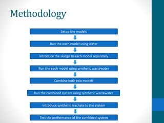 Methodology
Setup the models
Run the each model using water
Introduce the sludge to each model separately
Run the each model using synthetic wastewater
Combine both two models
Run the combined system using synthetic wastewater
Introduce synthetic leachate to the system
Test the performance of the combined system
 