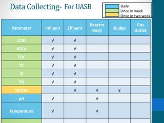 Data Collecting- For UASB
Parameter Influent Effluent
Reactor
Body Sludge
Gas
Outlet
COD √ √
BOD5 √ √
TOC √ √
TC √ √
IC √ √
TN √ √
MLVSS √ √ √
pH √ √
Temperature √ √
Daily
Once in week
Once in two week
 