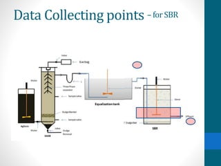 Data Collecting points –forSBR
 