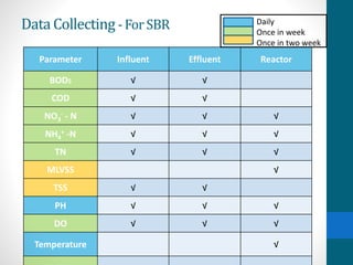 Data Collecting -ForSBR
Parameter Influent Effluent Reactor
BOD5 √ √
COD √ √
NO3
- - N √ √ √
NH4
+ -N √ √ √
TN √ √ √
MLVSS √
TSS √ √
PH √ √ √
DO √ √ √
Temperature √
Daily
Once in week
Once in two week
 