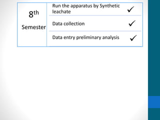 8th
Semester
Run the apparatus by Synthetic
leachate
Data collection
Data entry preliminary analysis
 