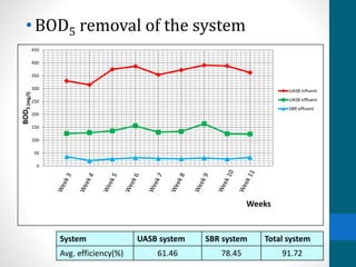 •BOD5 removal of the system
System UASB system SBR system Total system
Avg. efficiency(%) 61.46 78.45 91.72
0
50
100
150
200
250
300
350
400
450
BOD5(mg/l)
Weeks
UASB influent
UASB effluent
SBR effluent
 