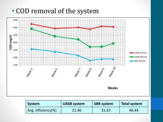 • COD removal of the system
System UASB system SBR system Total system
Avg. efficiency(%) 21.46 31.67 46.44
1500
2000
2500
3000
3500
4000
4500
COD(mg/l)
Weeks
UASB influent
UASB effluent
SBR effluent
 