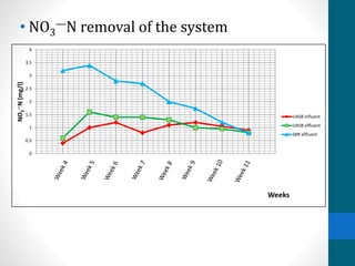• NO3
—N removal of the system
0
0.5
1
1.5
2
2.5
3
3.5
4
NO3
—N(mg/l)
Weeks
UASB influent
UASB effluent
SBR effluent
 