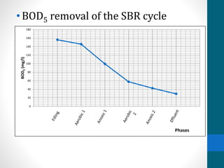 •BOD5 removal of the SBR cycle
0
20
40
60
80
100
120
140
160
180
BOD5(mg/l)
Phases
 