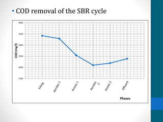 • COD removal of the SBR cycle
1500
2000
2500
3000
3500
4000
COD(mg/l)
Phases
 