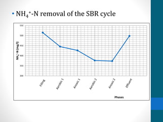 • NH4
+-N removal of the SBR cycle
300
350
400
450
500
550
NH4
+-N(mg/l)
Phases
 