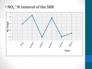 • NO3
—N removal of the SBR
0
0.5
1
1.5
2
2.5
3
3.5
4
NO3
—N(mg/l)
Phases
 