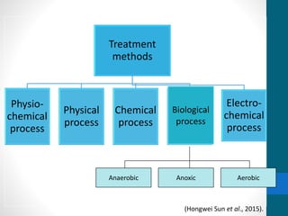 Treatment
methods
Physio-
chemical
process
Physical
process
Chemical
process
Biological
process
Electro-
chemical
process
Anaerobic AerobicAnoxic
Biological
process
(Hongwei Sun et al., 2015).
 